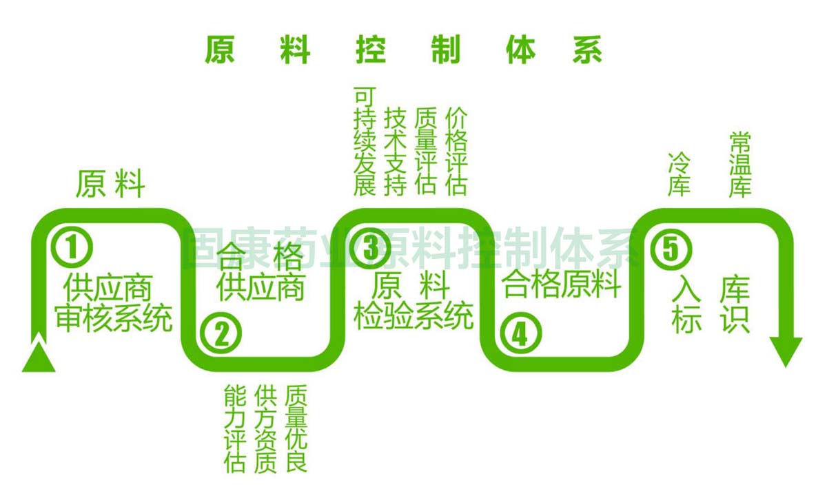 爱体育（中国）官方网站-AI SPORTS
原料控制体系1200.jpg